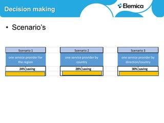 Decision making
• Scenario’s
24% saving 28% saving 30% saving
Scenario 1 Scenario 2 Scenario 3
one service provider for
the region
one service provider by
country
one service provider by
direction/country
229,636 266,717 285,949
 