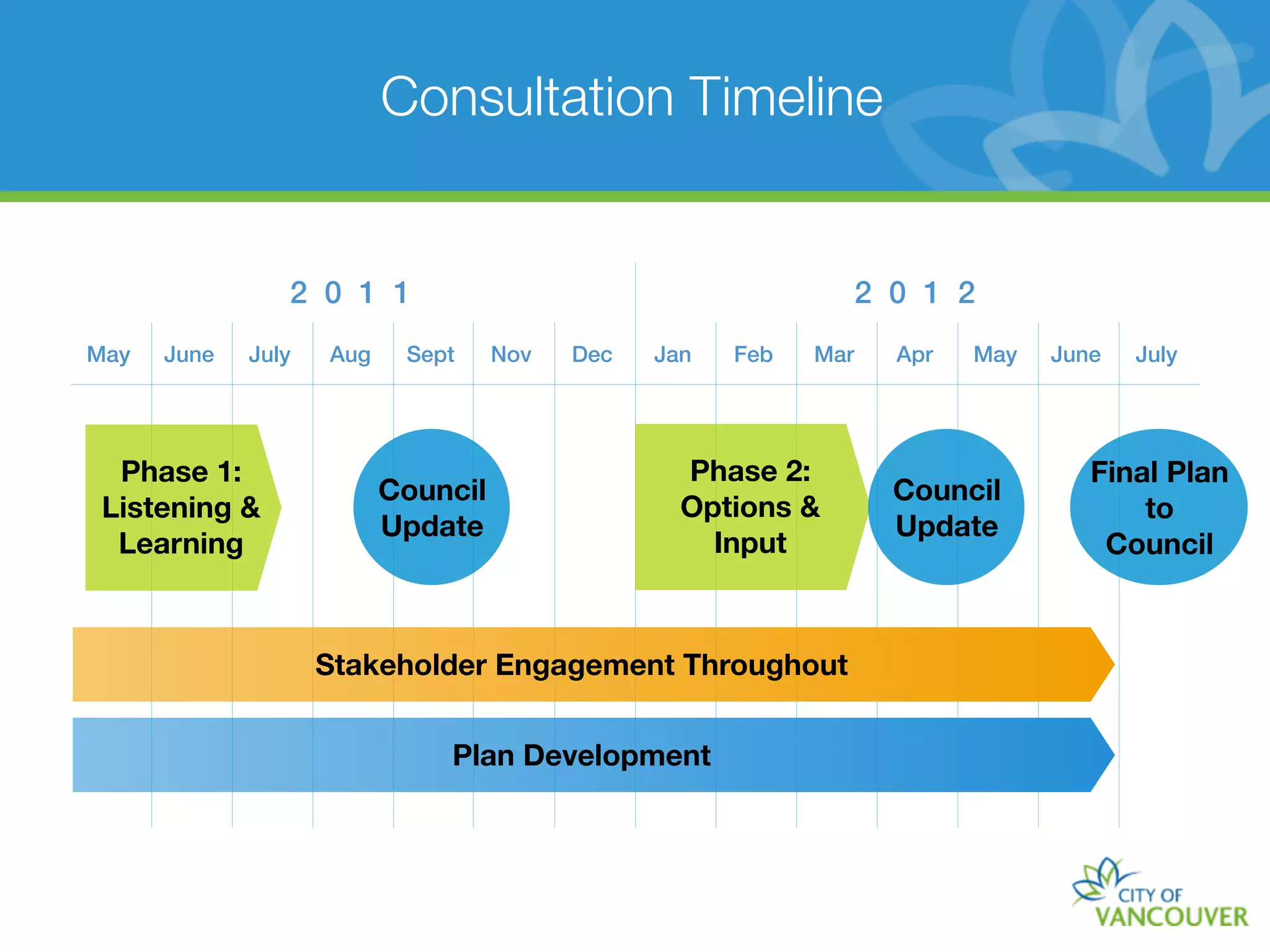 Consultation Timeline


                2 0 1 1                                           2 0 1 2
May   June   July   Aug    Sept     Nov   Dec   Jan   Feb   Mar     Apr   May   June   July




  Phase 1:                                        Phase 2:                         Final Plan
                          Council                                   Council
 Listening &                                      Options &                            to
                          Update                                    Update
  Learning                                          Input                           Council



                    Stakeholder Engagement Throughout


                              Plan Development
 