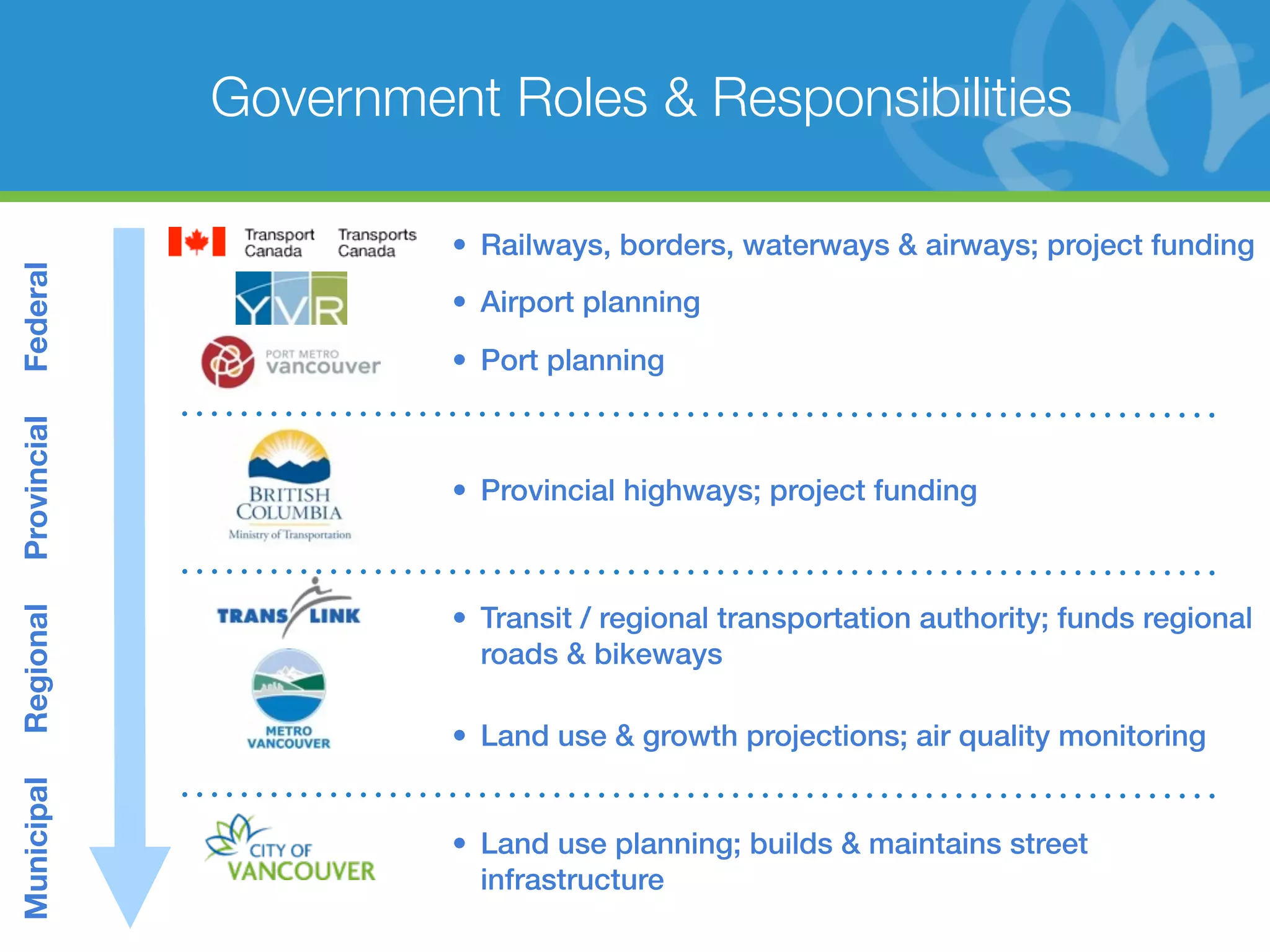 Government Roles & Responsibilities

                      • Railways, borders, waterways & airways; project funding
Federal




                      • Airport planning
                      • Port planning
Provincial




                      • Provincial highways; project funding



                      • Transit / regional transportation authority; funds regional
Regional




                        roads & bikeways

                      • Land use & growth projections; air quality monitoring
Municipal




                      • Land use planning; builds & maintains street
                        infrastructure
 