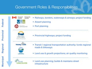 Government Roles & Responsibilities

                      • Railways, borders, waterways & airways; project funding
Federal




                      • Airport planning
                      • Port planning
Provincial




                      • Provincial highways; project funding



                      • Transit / regional transportation authority; funds regional
Regional




                        roads & bikeways

                      • Land use & growth projections; air quality monitoring
Municipal




                      • Land use planning; builds & maintains street
                        infrastructure
 