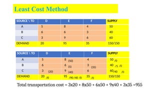 Transportation Algorithm in Engineering Operation Research.pptx