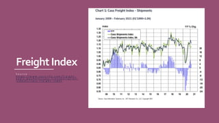 FreightIndex
S o u r c e -
h t t p s : / / w w w . c a s s i n f o . c o m / f r e i g h t -
a u d i t - p a y m e n t / c a s s - t r a n s p o r t a t i o n -
i n d e x e s / c a s s - f r e i g h t - i n d e x
 