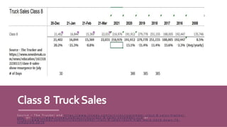 Class8 TruckSales
S o u r c e – T h e T r u c k e r a n d h t t p s : / / w w w . t t n e w s . c o m / a r t i c l e s / s e p t e m b e r - c l a s s - 8 - s a l e s - h i g h e s t -
y e a r o r h t t p s : / / w w w . t t n e w s . c o m / a r t i c l e s / c l a s s - 8 - s a l e s - n o v e m b e r - s l i p o r
h t t p s : / / w w w . t t n e w s . c o m / a r t i c l e s / d e c e m b e r - c l a s s - 8 - s a l e s - r e a c h - h i g h - m a r k - 2 0 2 0 - d o w n - 7 4 -
c o m p a r e d - 2 0 1 9
 