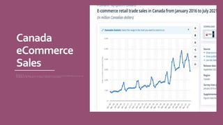 Canada
eCommerce
Sales
S o u r c e –
h t t p s : / / w w w . s t a t i s t a . c o m / s t a t i s t i c s / 7 3 1 1 9 0 / m o n t h l y - e -
c o m m e r c e - r e t a i l - t r a d e - s a l e s - c a n a d a /
 