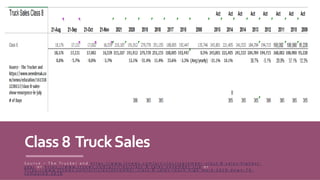 Class8 TruckSales
S o u r c e – T h e T r u c k e r a n d h t t p s : / / w w w . t t n e w s . c o m / a r t i c l e s / s e p t e m b e r - c l a s s - 8 - s a l e s - h i g h e s t -
y e a r o r h t t p s : / / w w w . t t n e w s . c o m / a r t i c l e s / c l a s s - 8 - s a l e s - n o v e m b e r - s l i p o r
h t t p s : / / w w w . t t n e w s . c o m / a r t i c l e s / d e c e m b e r - c l a s s - 8 - s a l e s - r e a c h - h i g h - m a r k - 2 0 2 0 - d o w n - 7 4 -
c o m p a r e d - 2 0 1 9
 