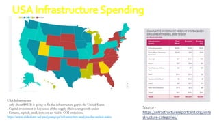 USAInfrastructureSpending
USA Infrastructure
- only about $921B is going to fix the infrastructure gap in the United States
- Capital investment in key areas of the supply chain seen growth under
- Cement, asphalt, steel, iron-ore are tied to CO2 emissions.
https://www.slideshare.net/paulyoungcga/infrastructure-analysis-the-united-states
Source -
https://infrastructurereportcard.org/infra
structure-categories/
 