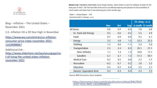 BMO–
Consumer
PriceIndex
https://economics.bmo.com/en/publications/detail/84b2f0d5
-b1b7-421e-9b91-cd52dfb0d0c5/
U.S. CPI Inflation No,
No, No (Transitory).pdf
Blog – Inflation – The United States –
November 2021
U.S. Inflation Hit a 39-Year High in November
https://www.wsj.com/articles/us-inflation-
consumer-price-index-november-2021-
11639088867
Additional link -
https://www.slideshare.net/paulyoungcga/cos
t-of-living-the-united-states-inflation-
november-2021
 