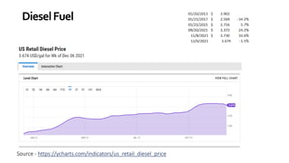 DieselFuel
Source - https://ycharts.com/indicators/us_retail_diesel_price
 