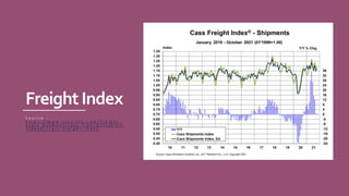 FreightIndex
S o u r c e -
h t t p s : / / w w w . c a s s i n f o . c o m / f r e i g h t -
a u d i t - p a y m e n t / c a s s - t r a n s p o r t a t i o n -
i n d e x e s / c a s s - f r e i g h t - i n d e x
 