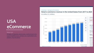 USA
eCommerce
S o u r c e -
h t t p s : / / w w w. s t a t i s t a . c o m / s t a t i s t i
c s / 2 7 2 3 9 1 / u s - r e t a i l - e - c o m m e r c e -
s a l e s - f o r e c a s t /
 