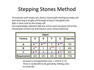 Stepping Stones Method
To evaluate each empty cell, draw a closed path starting at empty cell
and returning to empty cell through at least 3 occupied cells.
Add +1 (one unit) to the empty cell.
Correspondingly subtract/ add one unit to each occupied cell on the
closed path so that row and column sums remain balanced.




           Increase in transportation cost = +4-6+5-3 = 0.
           There is no benefit to be gained by shifting units
           to route AD.
 