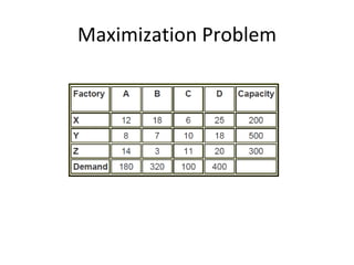Maximization Problem
 