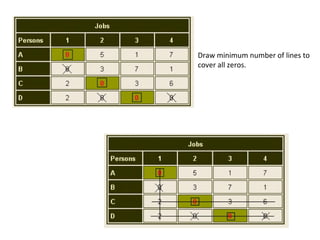 Draw minimum number of lines to
cover all zeros.
 