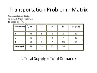Transportation Problem - Matrix
Transportation Cost of
route AB (from Factory A
to Store B)




           Is Total Supply = Total Demand?
 