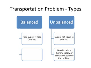 Transportation Problem - Types
 