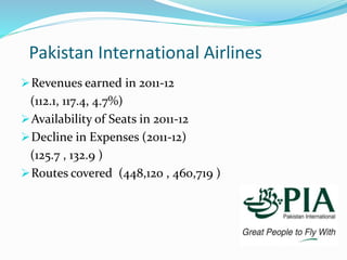 Pakistan International Airlines
Revenues earned in 2011-12
(112.1, 117.4, 4.7%)
Availability of Seats in 2011-12
Decline in Expenses (2011-12)
(125.7 , 132.9 )
Routes covered (448,120 , 460,719 )
 