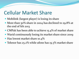 Cellular Market Share
 Mobilink (largest player) is losing its share
 More than 50% share in 2004 has declined to 29.8% at
the end of feb 2013
 CMPak has been able to achieve 15.4% of market share
 Warid continuously losing its market share since 2009
 Has lowest market share 10.4%
 Telenor has 25.2% while ufone has 19.3% market share
 