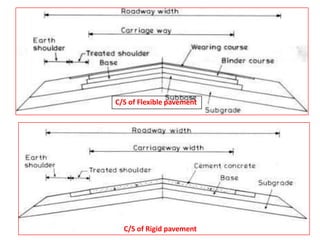 C/S of Flexible pavement
C/S of Rigid pavement
 