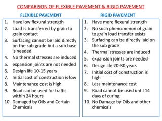 COMPARISON OF FLEXIBLE PAVEMENT & RIGID PAVEMENT
1. Have low flexural strength
2. Load is transferred by grain to
grain contact
3. Surfacing cannot be laid directly
on the sub grade but a sub base
is needed
4. No thermal stresses are induced
5. expansion joints are not needed
6. Design life 10-15 years
7. Initial cost of construction is low
8. Maintenance cost is high
9. Road can be used for traffic
within 24 hours
10. Damaged by Oils and Certain
Chemicals
FLEXIBLE PAVEMENT RIGID PAVEMENT
1. Have more flexural strength
2. No such phenomenon of grain
to grain load transfer exists
3. Surfacing can be directly laid on
the sub grade
4. Thermal stresses are induced
5. expansion joints are needed
6. Design life 20-30 years
7. Initial cost of construction is
high
8. Less maintenance cost
9. Road cannot be used until 14
days of curing
10. No Damage by Oils and other
chemicals
 