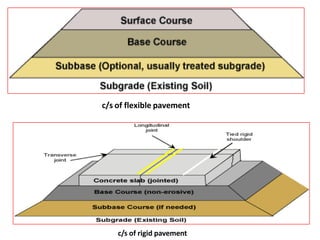 c/s of flexible pavement
c/s of rigid pavement
 