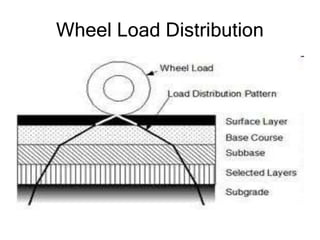 Wheel Load Distribution
 