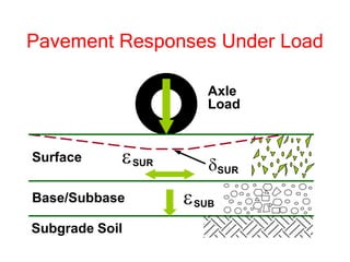 Subgrade Soil
Base/Subbase
Surface
SUB
SUR
Axle
Load
SUR
Pavement Responses Under Load
 