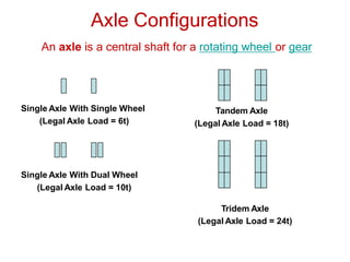 Axle Configurations
Single Axle With Single Wheel
(Legal Axle Load = 6t)
Single Axle With Dual Wheel
(Legal Axle Load = 10t)
Tandem Axle
(Legal Axle Load = 18t)
Tridem Axle
(Legal Axle Load = 24t)
An axle is a central shaft for a rotating wheel or gear
 