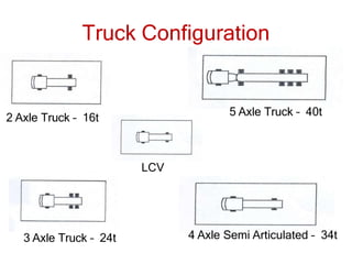 2 Axle Truck – 16t
3 Axle Truck – 24t
Truck Configuration
4 Axle Semi Articulated – 34t
5 Axle Truck – 40t
LCV
 