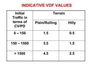 INDICATIVE VDF VALUES
Initial
Traffic in
terms of
CV/PD
Terrain
Plain/Rolling Hilly
0 – 150 1.5 0.5
150 – 1500 3.5 1.5
> 1500 4.5 2.5
 