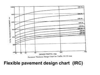 Flexible pavement design chart (IRC)
 