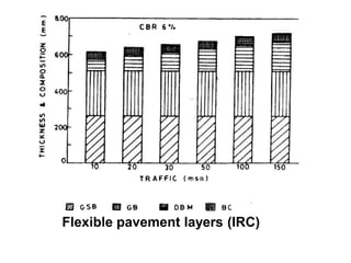 Flexible pavement layers (IRC)
 