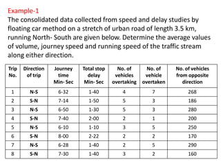 Trip
No.
Direction
of trip
Journey
time
Min- Sec
Total stop
delay
Min- Sec
No. of
vehicles
overtaking
No. of
vehicle
overtaken
No. of vehicles
from opposite
direction
1 N-S 6-32 1-40 4 7 268
2 S-N 7-14 1-50 5 3 186
3 N-S 6-50 1-30 5 3 280
4 S-N 7-40 2-00 2 1 200
5 N-S 6-10 1-10 3 5 250
6 S-N 8-00 2-22 2 2 170
7 N-S 6-28 1-40 2 5 290
8 S-N 7-30 1-40 3 2 160
Example-1
The consolidated data collected from speed and delay studies by
floating car method on a stretch of urban road of length 3.5 km,
running North- South are given below. Determine the average values
of volume, journey speed and running speed of the traffic stream
along either direction.
 