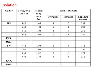 direction Journey time
Min- Sec
stopped
delay
Min-
Sec
Number of vehicle
overtaking overtaken In opposite
direction
N-S 6-32 1-40 4 7 268
6-50 1-30 5 3 280
6-10 1-10 3 5 250
6-28 1-40 2 5 290
TOTAL
Mean
S-N 7-14 1-50 5 3 186
7-40 2-00 2 1 200
8-00 2-22 2 2 170
7-30 1-40 3 2 160
TOTAL
Mean
solution
 