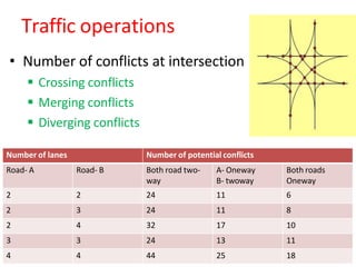Traffic operations
• Number of conflicts at intersection
 Crossing conflicts
 Merging conflicts
 Diverging conflicts
Number of lanes Number of potential conflicts
Road- A Road- B Both road two-
way
A- Oneway
B- twoway
Both roads
Oneway
2 2 24 11 6
2 3 24 11 8
2 4 32 17 10
3 3 24 13 11
4 4 44 25 18
 