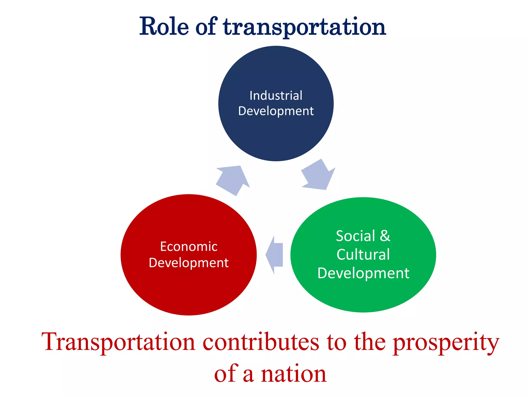 Role of transportation
Transportation contributes to the prosperity
of a nation
Industrial
Development
Social &
Cultural
Development
Economic
Development
 