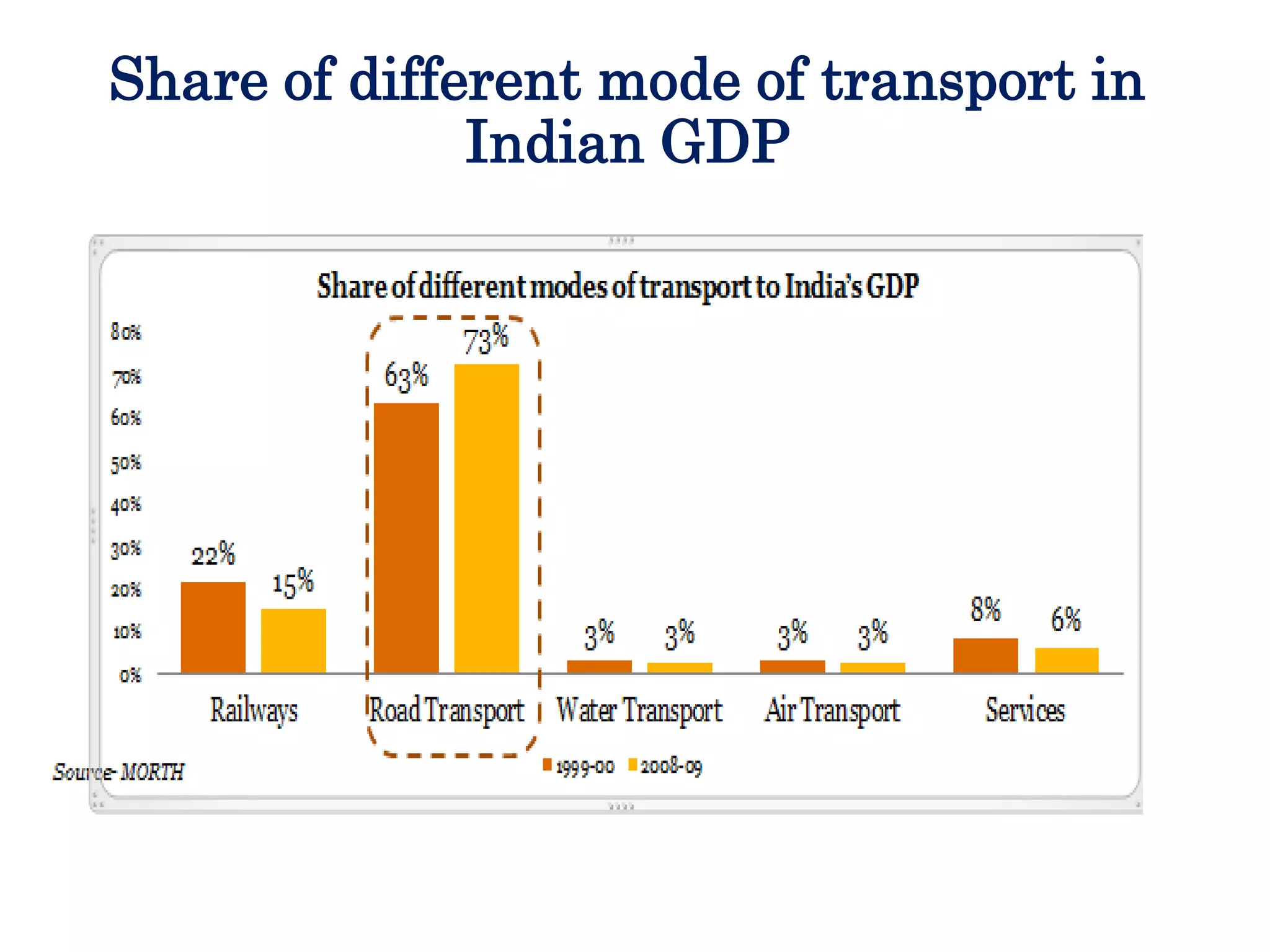 Share of different mode of transport in
Indian GDP
 