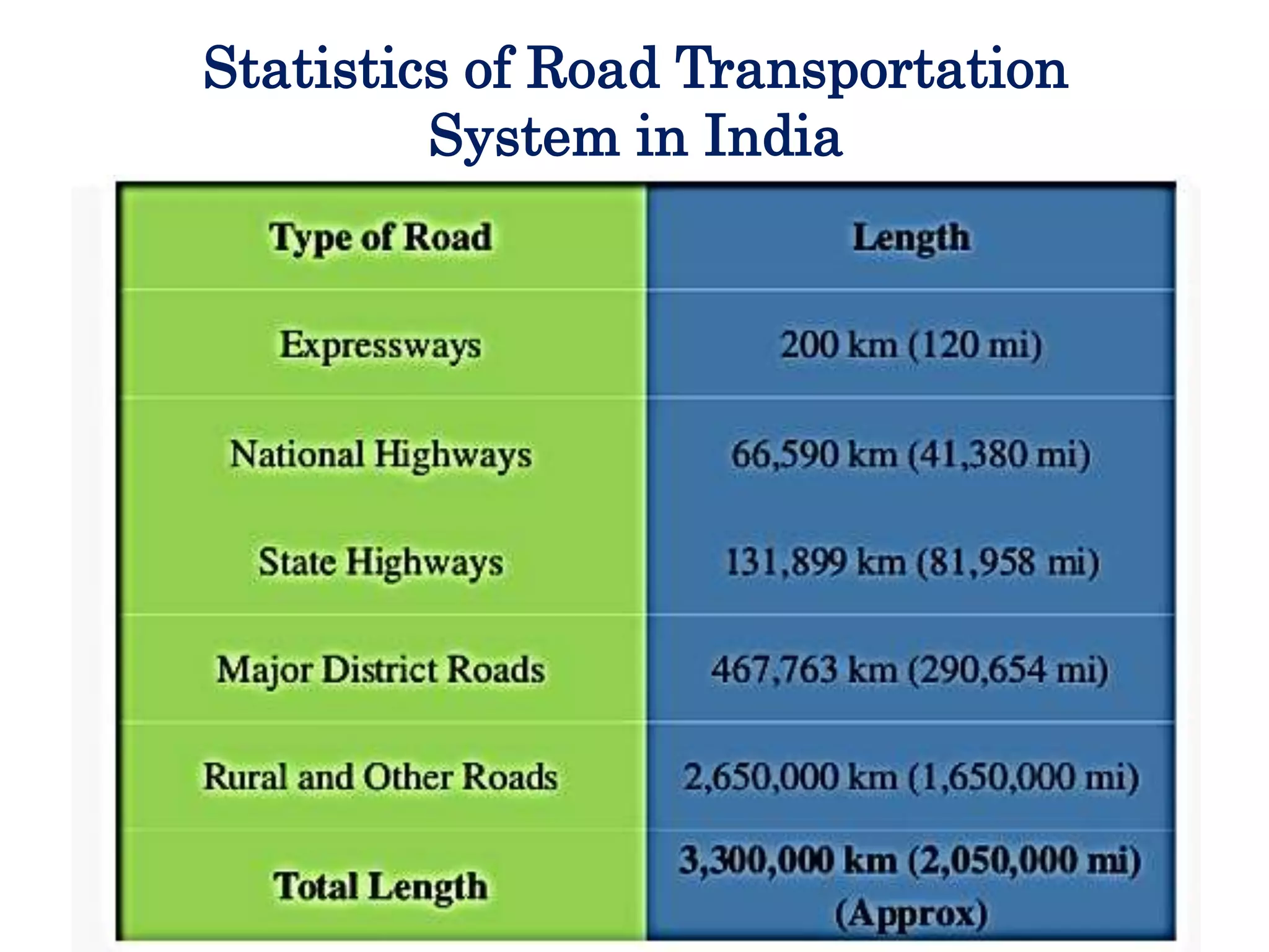 Statistics of Road Transportation
System in India
 