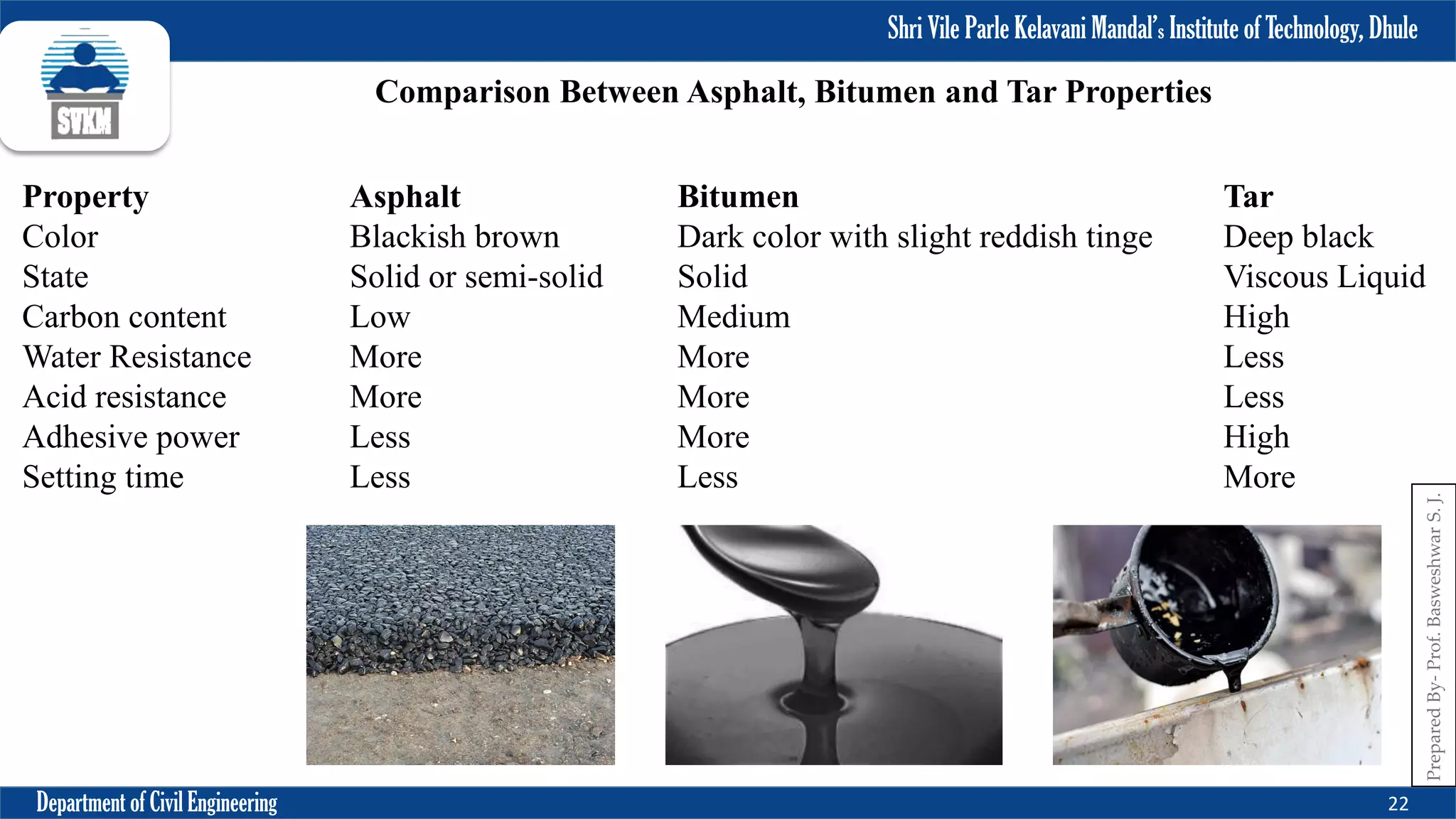 Shri Vile Parle Kelavani Mandal’s Institute of Technology, Dhule
Department of Civil Engineering 22
Prepared
By-
Prof.
Basweshwar
S.
J.
Comparison Between Asphalt, Bitumen and Tar Properties
Property Asphalt Bitumen Tar
Color Blackish brown Dark color with slight reddish tinge Deep black
State Solid or semi-solid Solid Viscous Liquid
Carbon content Low Medium High
Water Resistance More More Less
Acid resistance More More Less
Adhesive power Less More High
Setting time Less Less More
 
