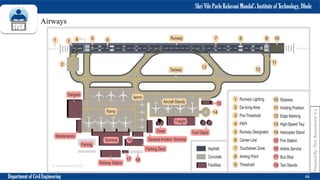 Shri Vile Parle Kelavani Mandal’s Institute of Technology, Dhule
Department of Civil Engineering 46
Prepared
By-
Prof.
Basweshwar
S.
J.
Airways
 
