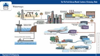 Shri Vile Parle Kelavani Mandal’s Institute of Technology, Dhule
Department of Civil Engineering 53
Prepared
By-
Prof.
Basweshwar
S.
J.
Waterways
 