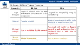Shri Vile Parle Kelavani Mandal’s Institute of Technology, Dhule
Department of Civil Engineering 7
Prepared
By-
Prof.
Basweshwar
S.
J.
Methods for Different Types of Pavements
Properties Flexible Rigid
Design
Principle
Empirical method based on load
distribution characteristics of the
components
Designed and analyzed by using the
elastic theory
Material Granular material
Made of cement concrete either plain,
reinforced or prestressed concrete
Flexural
strength
Low or negligible flexible strength
Associated with rigidity or flexural
strength or slab action so the load is
distributed over a wide area of
subgrade soil
Normal
Loading
Elastic deformation Acts as beam or cantilever
 