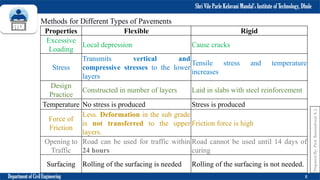 Shri Vile Parle Kelavani Mandal’s Institute of Technology, Dhule
Department of Civil Engineering 8
Prepared
By-
Prof.
Basweshwar
S.
J.
Methods for Different Types of Pavements
Properties Flexible Rigid
Excessive
Loading
Local depression Cause cracks
Stress
Transmits vertical and
compressive stresses to the lower
layers
Tensile stress and temperature
increases
Design
Practice
Constructed in number of layers Laid in slabs with steel reinforcement
Temperature No stress is produced Stress is produced
Force of
Friction
Less. Deformation in the sub grade
is not transferred to the upper
layers.
Friction force is high
Opening to
Traffic
Road can be used for traffic within
24 hours
Road cannot be used until 14 days of
curing
Surfacing Rolling of the surfacing is needed Rolling of the surfacing is not needed.
 