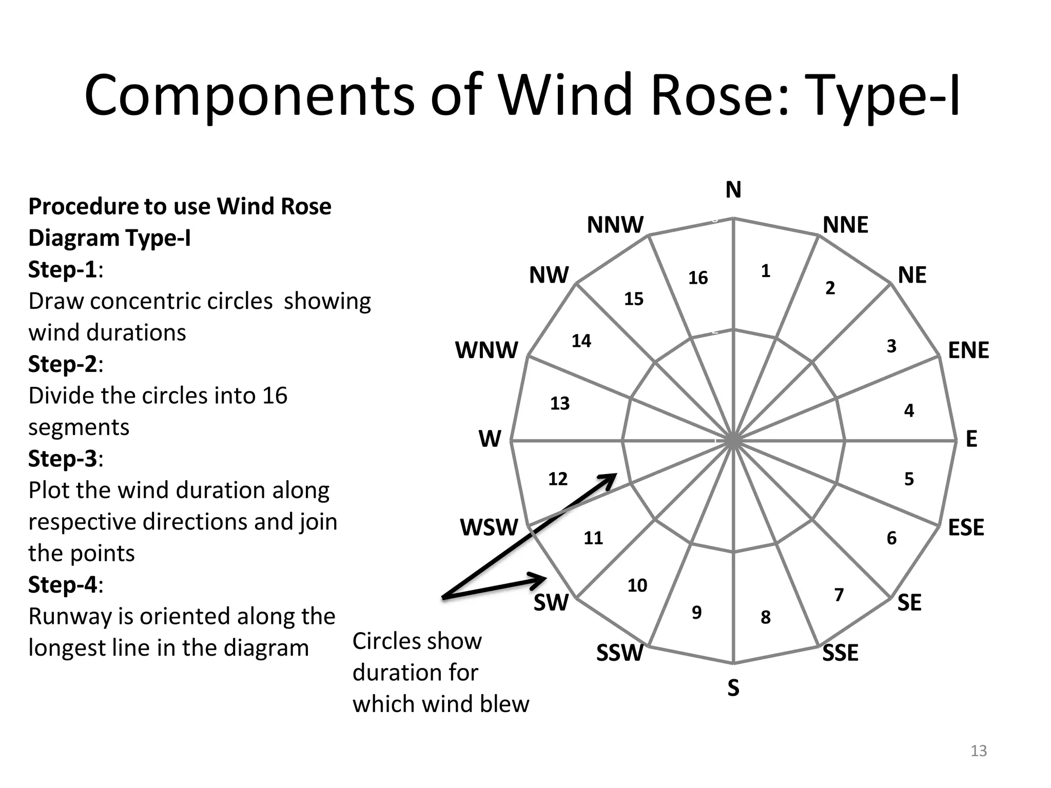 Transportation Engineering Wind Rose Diagram.pptx | Weather | Science
