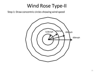 60kmph
15
6.0kmph 25kmph
40kmph
Wind Rose Type-II
Step 1: Draw concentric circles showing wind speed
 