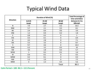 Typical Wind Data
Direction
Duration of Wind (%)
Total Percentage of
time wind blew
between6.4 to
60kmph
6.0-25
kmph
25-40
kmph
40-60
kmph
N 7.4 2.7 0.2 10.3
NNE 5.7 2.1 0.3 8.1
NE 2.4 0.9 0.6 3.9
ENE 1.2 0.4 0.2 1.8
E 0.8 0.2 0 1
ESE 0.3 0.1 0 0.4
SE 4.3 2.8 0 7.1
SSE 5.5 3.2 0 8.7
S 9.7 4.6 0 14.3
SSW 6.3 3.2 0.5 10
SW 3.6 1.8 0.3 5.7
WSW 1 0.5 0.1 1.6
W 0.4 0.1 0 0.5
WNW 0.2 0.1 0 0.3
NW 5.3 1.9 0 7.2
NNW 4 1.3 0.3 5.6
Total 86.5
Calm Period = 100- 86.5 = 13.5 Percent 20
 
