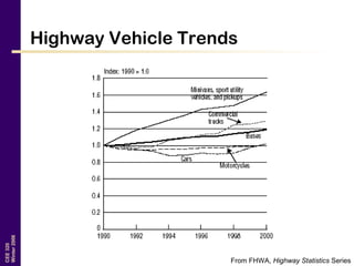 CEE320
Winter2006
Highway Vehicle Trends
From FHWA, Highway Statistics Series
 
