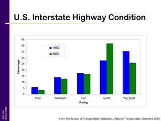 CEE320
Winter2006
U.S. Interstate Highway Condition
From the Bureau of Transportation Statistics, National Transportation Statistics 2005
0
5
10
15
20
25
30
35
40
45
Poor Mediocre Fair Good Very good
Rating
Percentage
1992
2003
 