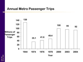 CEE320
Winter2006
Annual Metro Passenger Trips
9295100
49.4
41.635.1
130
0
20
40
60
80
100
120
140
1944 1974 1976 1978 2000 2003 2004
Year
Millions of
Passenger
Trips
 