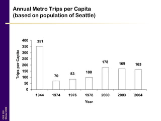 CEE320
Winter2006
Annual Metro Trips per Capita
(based on population of Seattle)
163169178
10083
70
351
0
50
100
150
200
250
300
350
400
1944 1974 1976 1978 2000 2003 2004
Year
TripsperCapita
 