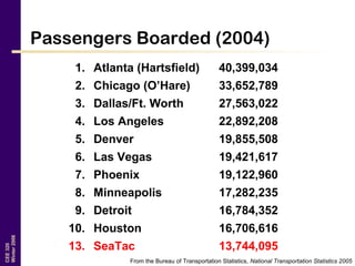 CEE320
Winter2006
Passengers Boarded (2004)
1. Atlanta (Hartsfield) 40,399,034
2. Chicago (O’Hare) 33,652,789
3. Dallas/Ft. Worth 27,563,022
4. Los Angeles 22,892,208
5. Denver 19,855,508
6. Las Vegas 19,421,617
7. Phoenix 19,122,960
8. Minneapolis 17,282,235
9. Detroit 16,784,352
10. Houston 16,706,616
13. SeaTac 13,744,095
From the Bureau of Transportation Statistics, National Transportation Statistics 2005
 